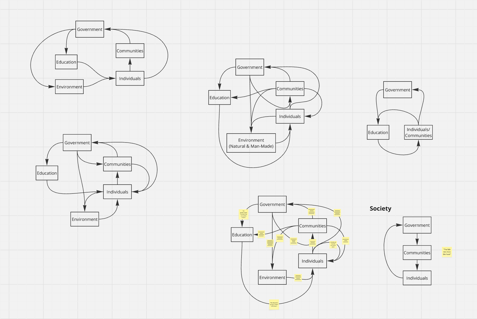 Mapping the relationships between insights in a systems diagram.