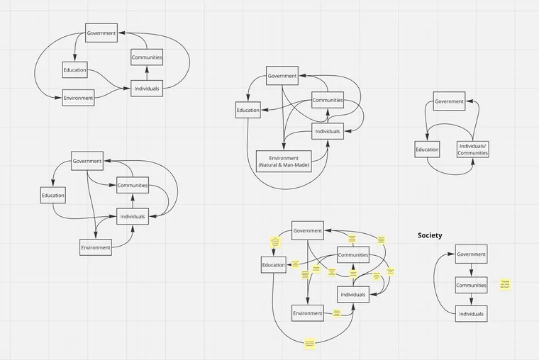 A systems diagram mapping relationships between insights.