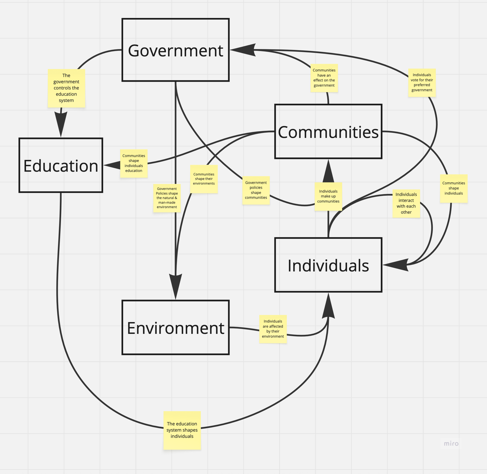 The hand-drawn systems map showing how the problems connect.